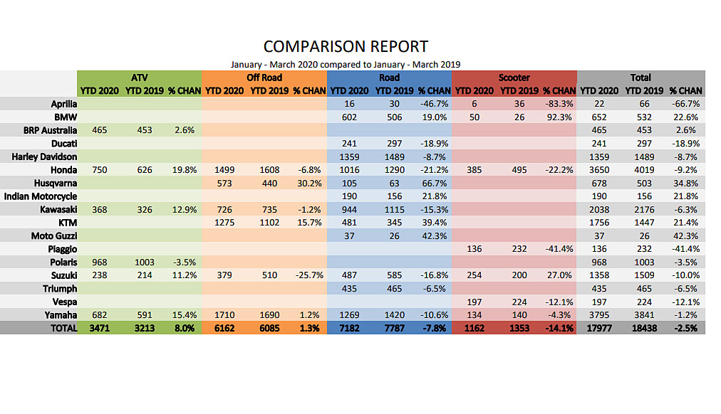 Motorcycle Sales Q1 2020